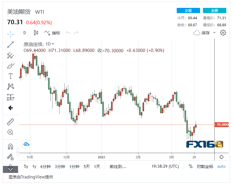 美联储加息25个基点引爆市场 原油出口飙升创纪录<strong></p>
<p>北美原油</strong>,美油重回70美元/桶上方