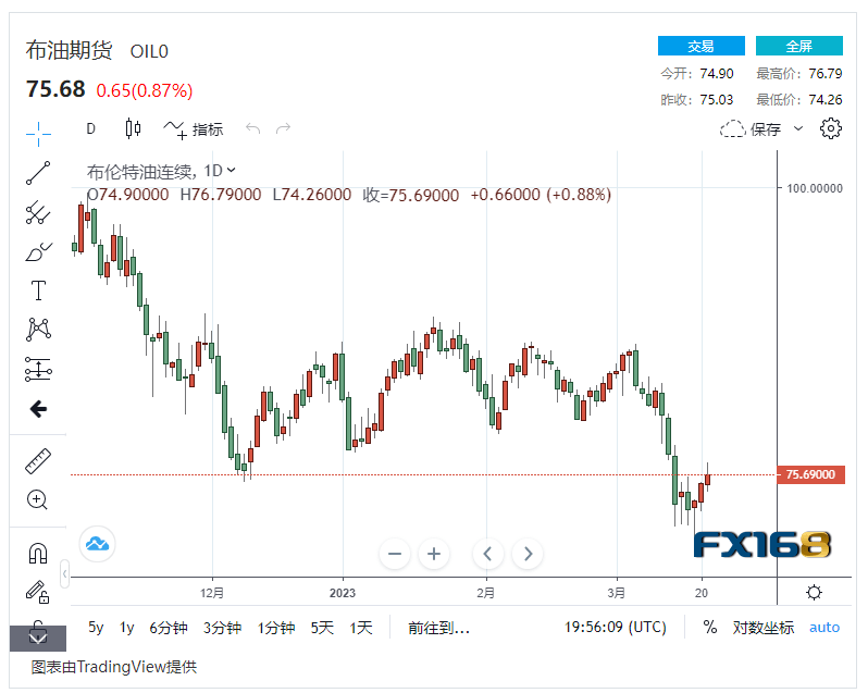 美联储加息25个基点引爆市场 原油出口飙升创纪录<strong></p>
<p>北美原油</strong>,美油重回70美元/桶上方