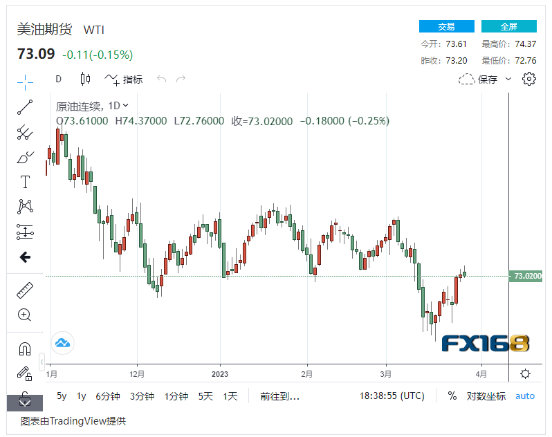 【原油收市】美国原油库存大幅下降 伊拉克争端持续<strong></p>
<p>北美原油</strong>,国际油价小幅波动低于0.5%