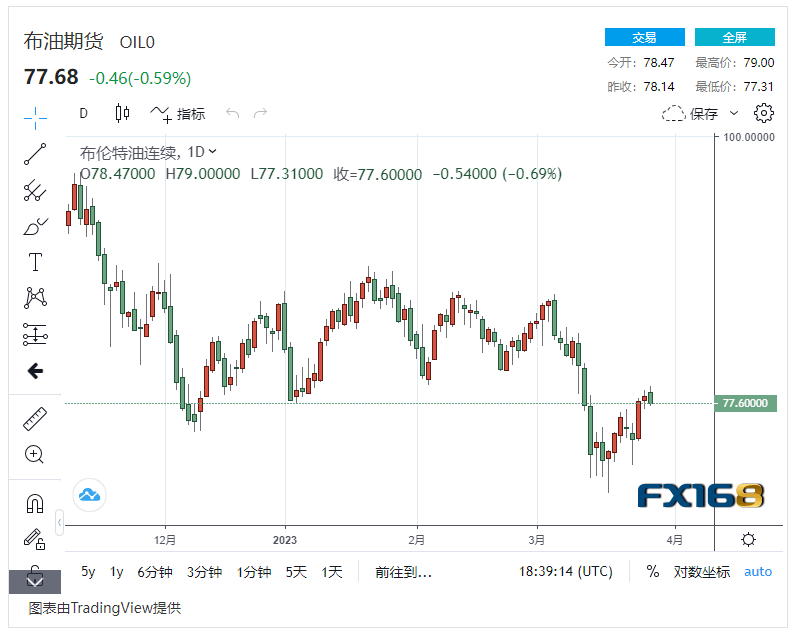 【原油收市】美国原油库存大幅下降 伊拉克争端持续<strong></p>
<p>北美原油</strong>,国际油价小幅波动低于0.5%
