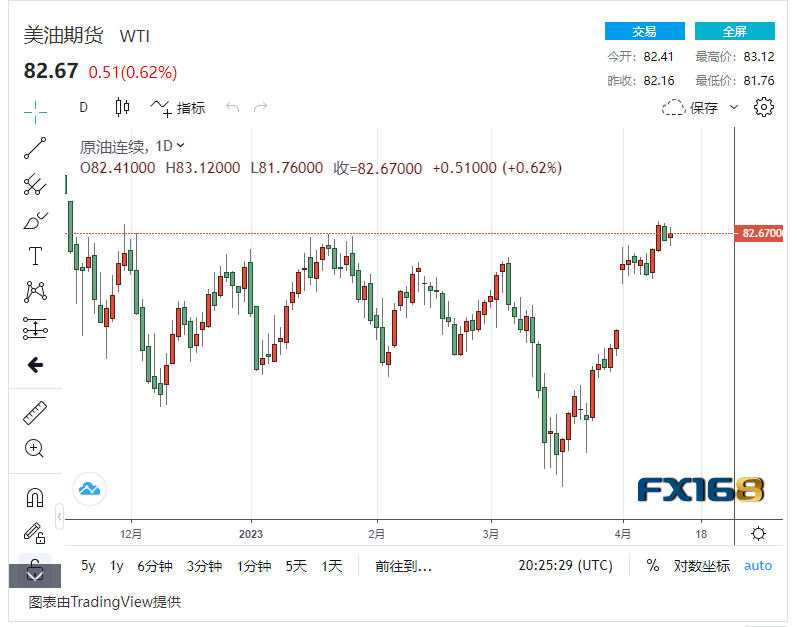 【原油收市】全球市场趋紧，国际油价连续第四周上涨 IEA称牛市即将到来！