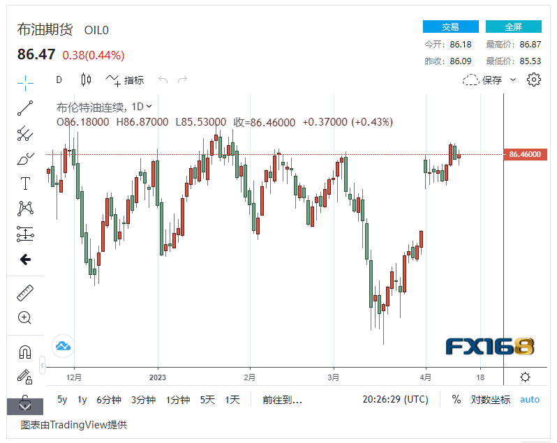 【原油收市】全球市场趋紧<strong></p>
<p>北美原油</strong>,国际油价连续第四周上涨 IEA称牛市即将到来!