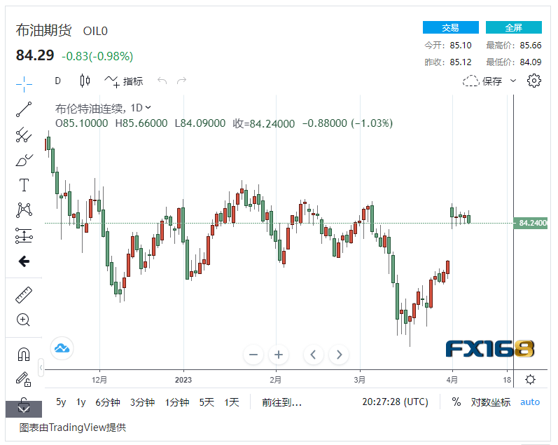 【原油收市】欧佩克减产持续冲击市场 美元反弹火上浇油<strong></p>
<p>北美原油</strong>,国际油价小幅波动近1%