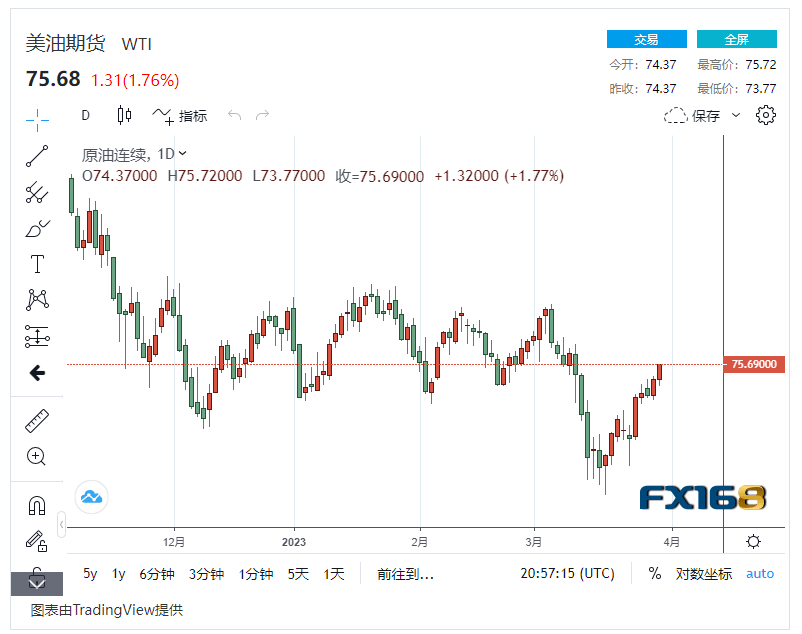 【原油收市】国际油价连续5个月下跌<strong></p>
<p>北美原油</strong>，2023年持续低迷 中美两国经济走向成关键
