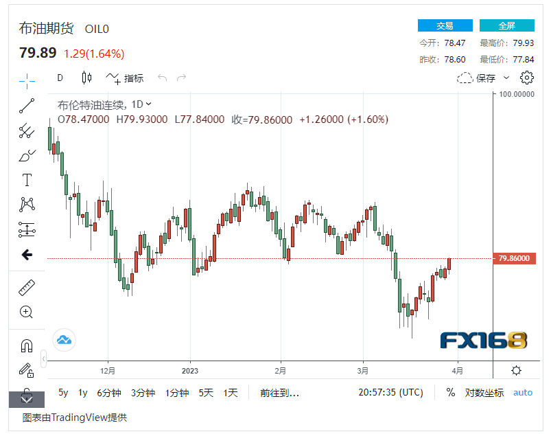 【原油收市】国际油价连续5个月下跌<strong></p>
<p>北美原油</strong>，2023年持续低迷 中美两国经济走向成关键