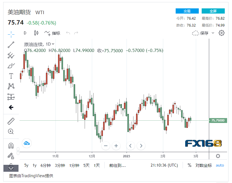 【原油收盘】美联储或将继续加息 中国经济出现反弹<strong></p>
<p>北美原油</strong>，国际油价结束3天涨势小幅下跌