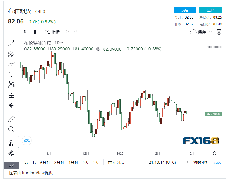 【原油收盘】美联储或将继续加息 中国经济出现反弹<strong></p>
<p>北美原油</strong>，国际油价结束3天涨势小幅下跌