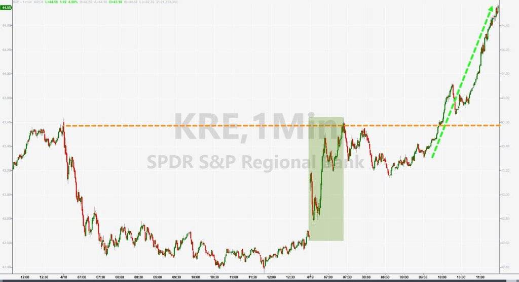 季报施压美股<strong></p>
<p>人民币原油</strong>，标普止步两连阳，奈飞四周新低，地区银行强劲反弹，特斯拉财报后一度跌超4%