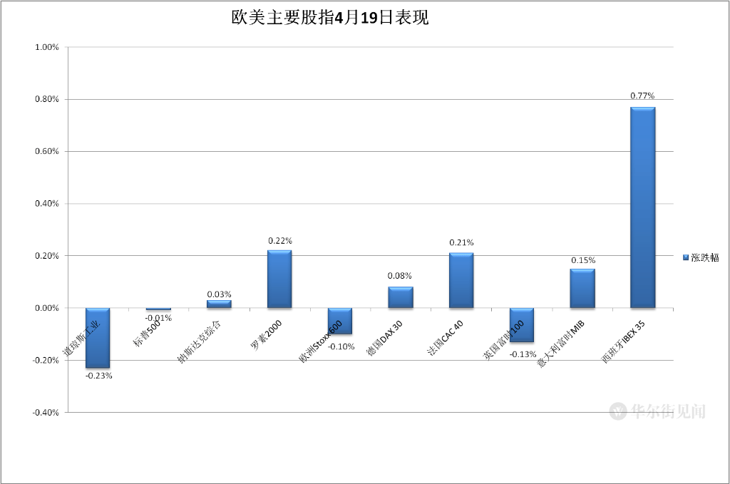 季报施压美股<strong></p>
<p>人民币原油</strong>，标普止步两连阳，奈飞四周新低，地区银行强劲反弹，特斯拉财报后一度跌超4%