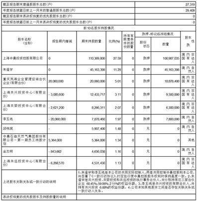 中曼石油天然气集团股份有限公司2022年度报告摘要