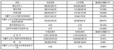 中曼石油天然气集团股份有限公司 2023年第一季度业绩快报公告