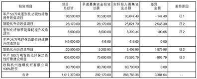 恒逸石化股份有限公司 关于前次募集资金使用情况专项报告
