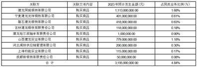 天津友发钢管集团股份有限公司2022年度报告摘要