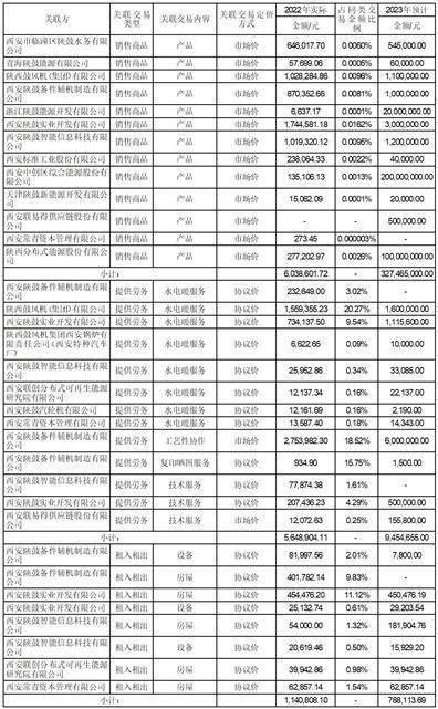 西安陕鼓动力股份有限公司 关于2023年度日常关联交易的公告