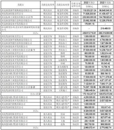 西安陕鼓动力股份有限公司 关于2023年度日常关联交易的公告