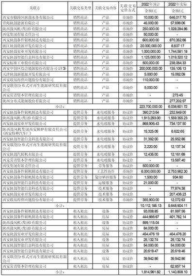 西安陕鼓动力股份有限公司 关于2023年度日常关联交易的公告