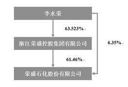 荣盛石化股份有限公司2022年度报告摘要