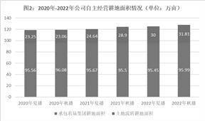 江苏省农垦农业发展股份有限公司2022年度报告摘要