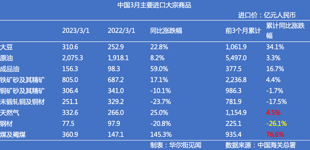 中国3月原油进口同比大涨22.5%<strong></p>
<p>原油进口资质</strong>,煤炭进口量跃升至3年高位,燃料需求激增