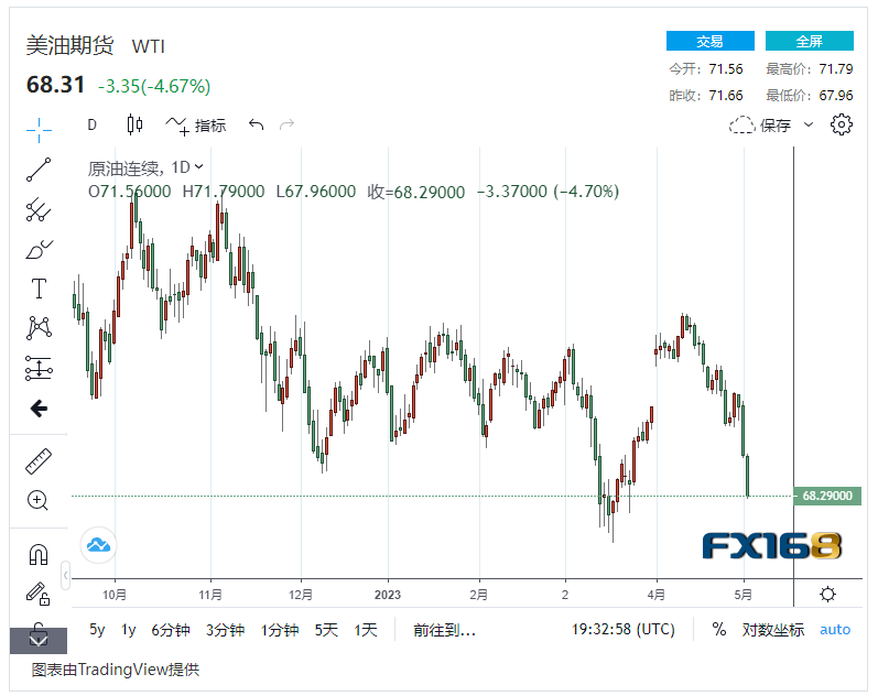 【原油收市】雪上加霜！美国原油需求疲弱，国际油价连续暴跌接近5%