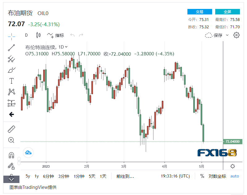 【原油收市】雪上加霜!美国原油需求疲弱<strong></p>
<p>国际原油交易</strong>,国际油价连续暴跌接近5%