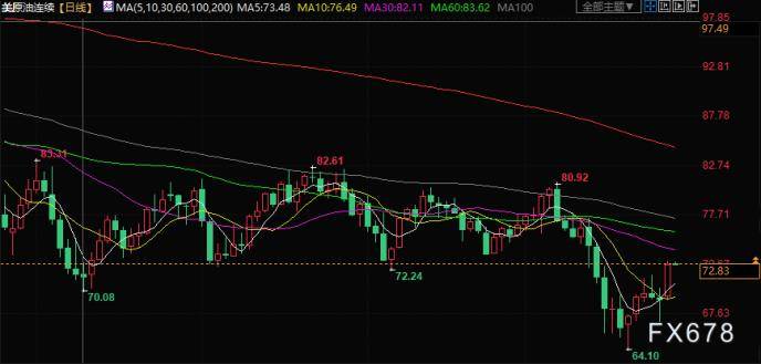 原油交易提醒：库尔德斯坦原油出口停止，油价大涨超5%，有望剑指75美元