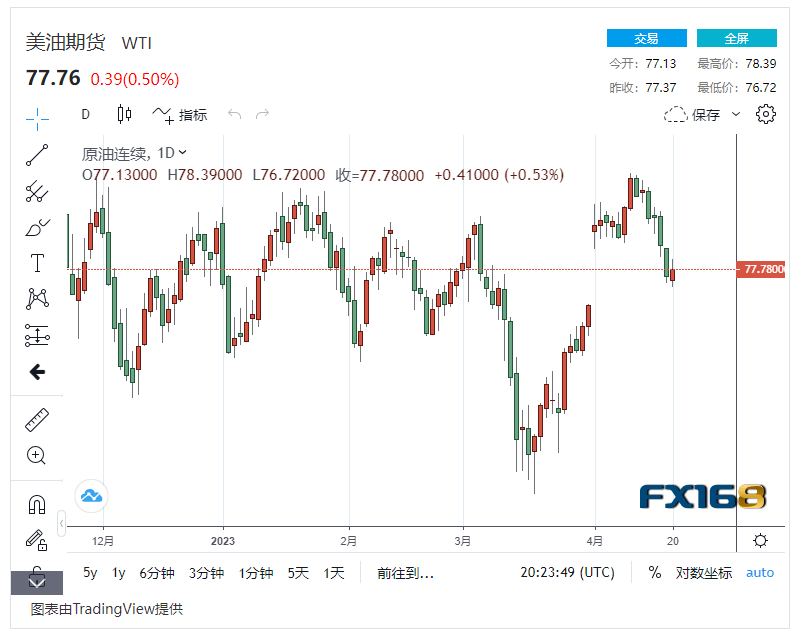 【原油收市】欧佩克减产涨幅抹平 原油供应增长<strong></p>
<p>国际原油走势图</strong>,国际油价小幅波动低于1%