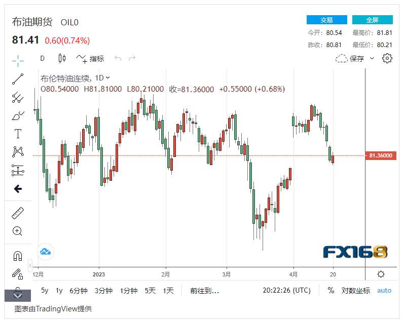 【原油收市】欧佩克减产涨幅抹平 原油供应增长<strong></p>
<p>国际原油走势图</strong>,国际油价小幅波动低于1%