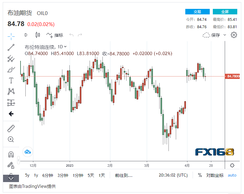 【原油收市】欧佩克+减产影响趋弱 原油需求前景增强<strong></p>
<p>国际原油走势图</strong>，国际油价轻微波动
