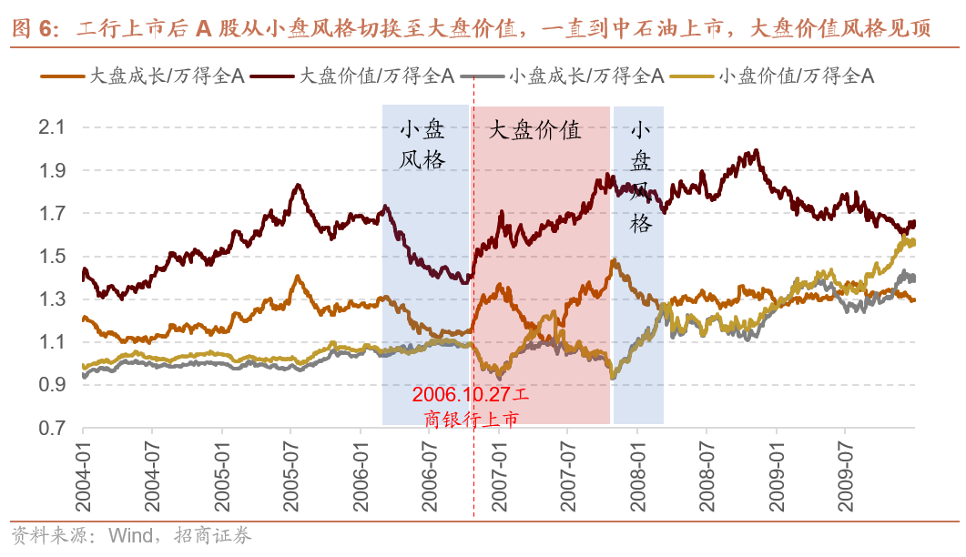 【招商策略】A 股市值龙一变迁对选股范式及市场风格的影响—— A股投资启示录(二十二)