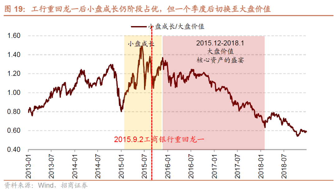 【招商策略】A 股市值龙一变迁对选股范式及市场风格的影响—— A股投资启示录(二十二)
