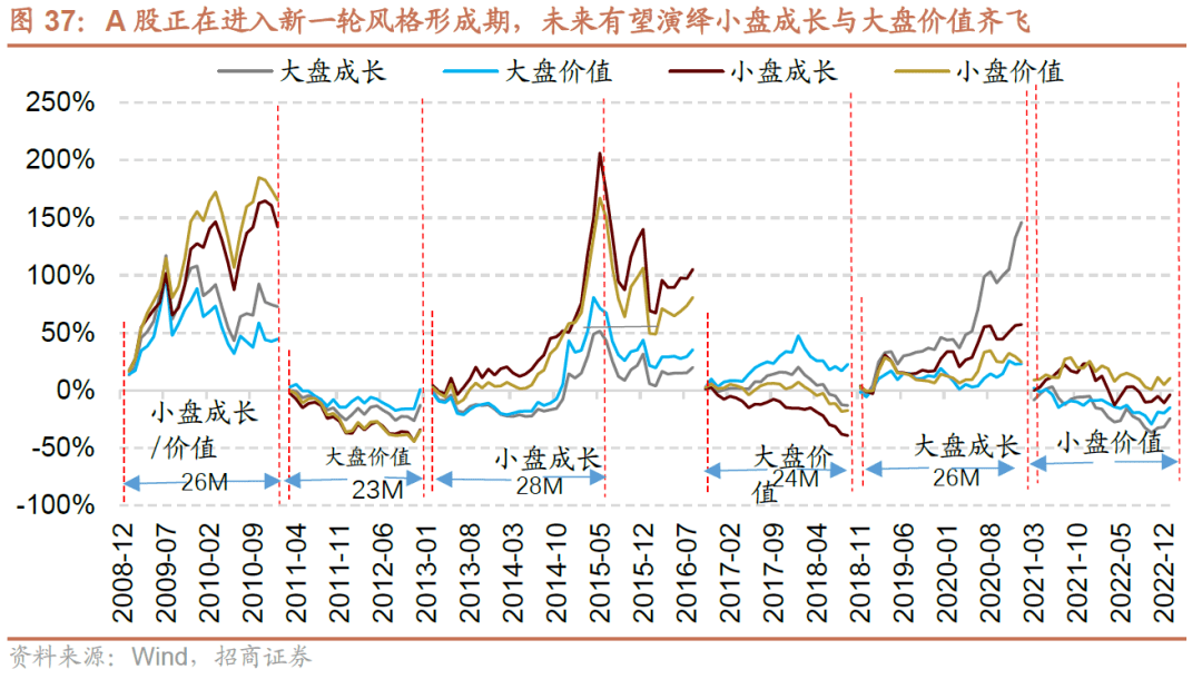 【招商策略】A 股市值龙一变迁对选股范式及市场风格的影响—— A股投资启示录(二十二)