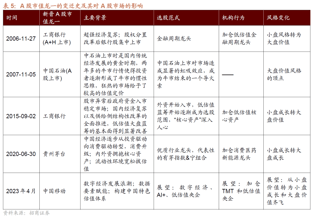 【招商策略】A 股市值龙一变迁对选股范式及市场风格的影响—— A股投资启示录(二十二)