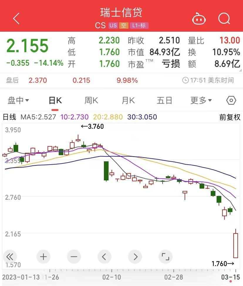 深夜突发!9万亿银行巨头“暴雷”<strong></p>
<p>天然原油</strong>,国际原油、天然气集体暴跌!瑞士央行紧急出手→