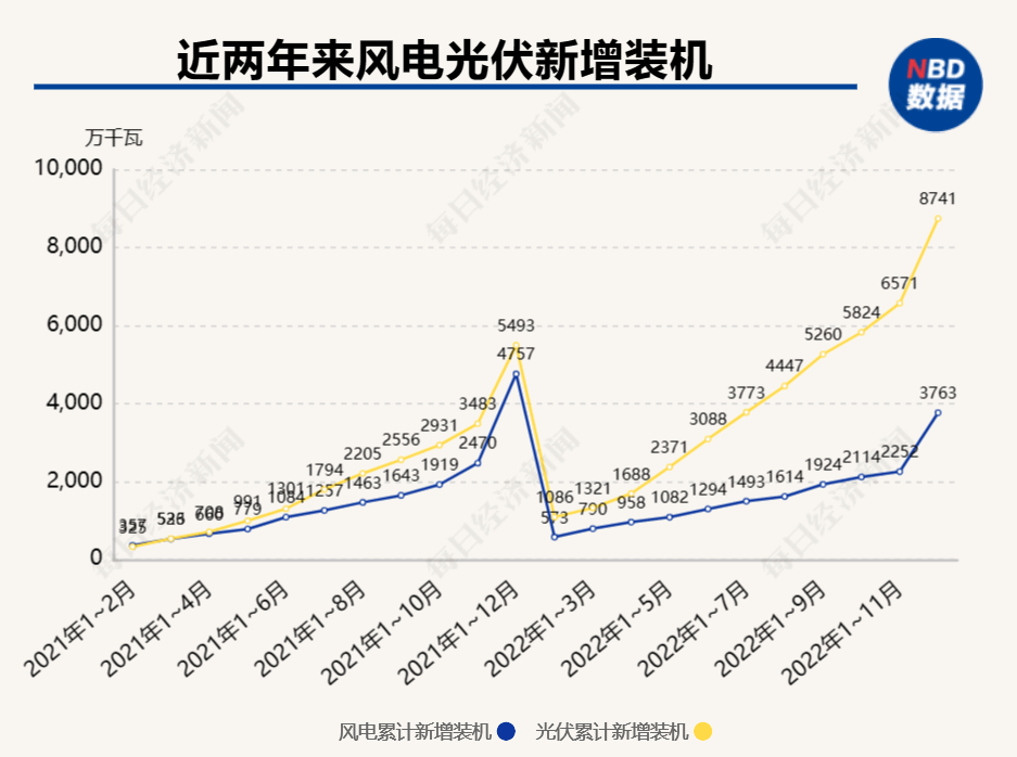 能源局为2023年能源工作划重点:原油稳产增产、天然气较快上产<strong></p>
<p>天然原油</strong>,风电光伏装机增加1.6亿千瓦