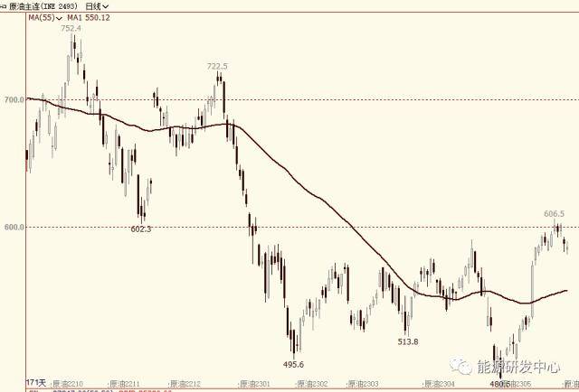 API数据显示全面降库<strong></p>
<p>天然原油</strong>,油价收十字星,多空进入相持阶段
