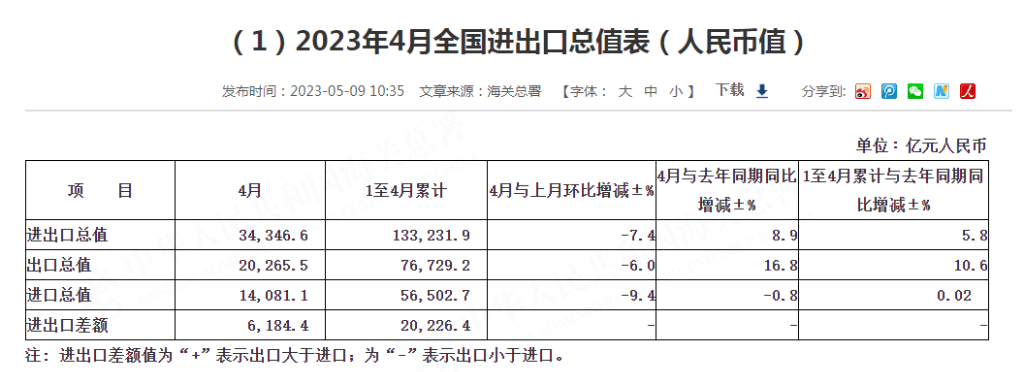 中国4月煤炭进口同比大增72.73%<strong></p>
<p>天然原油</strong>,原油、大豆进口同比下滑