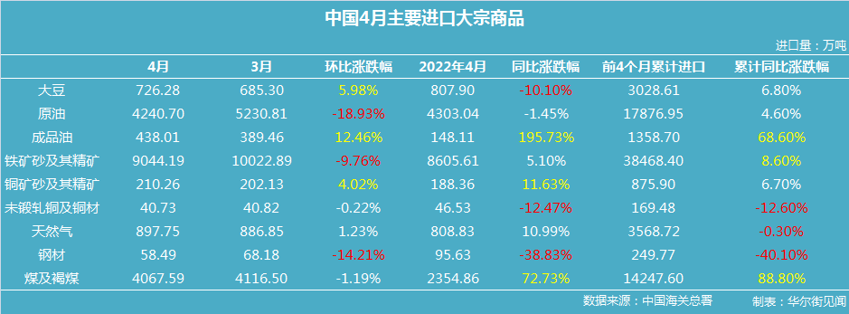 中国4月煤炭进口同比大增72.73%<strong></p>
<p>天然原油</strong>,原油、大豆进口同比下滑