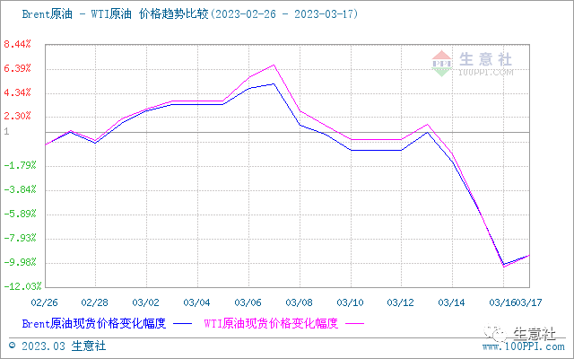 生意社:原油变化率扭转 本轮成品油遇年内“第二跌”
