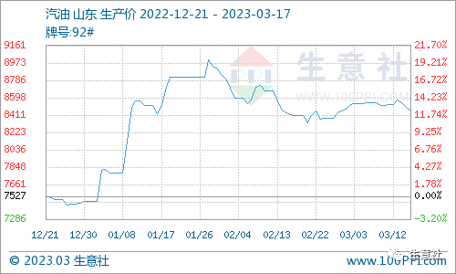 生意社:原油变化率扭转 本轮成品油遇年内“第二跌”