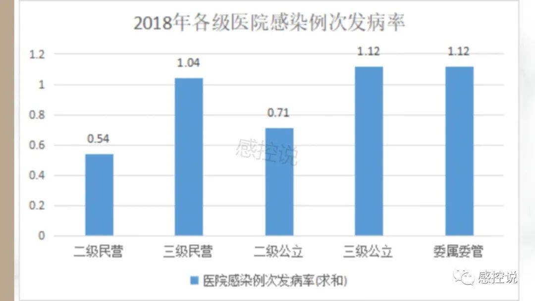 2018-2020年各级医院感染率变化趋势