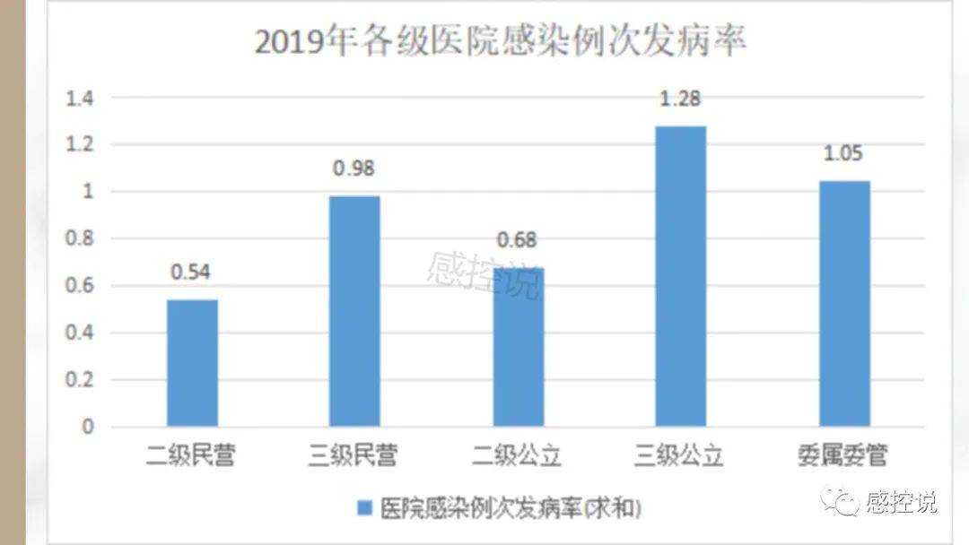 2018-2020年各级医院感染率变化趋势