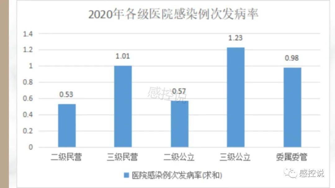 2018-2020年各级医院感染率变化趋势