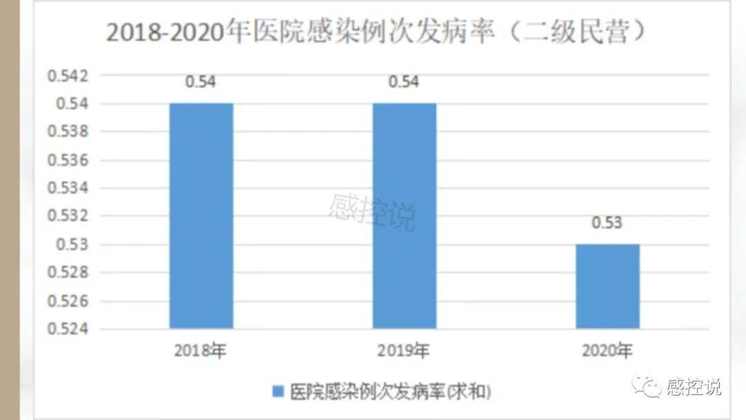 2018-2020年各级医院感染率变化趋势