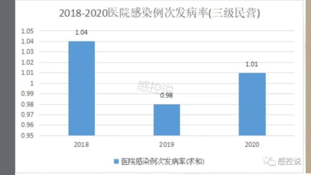 2018-2020年各级医院感染率变化趋势