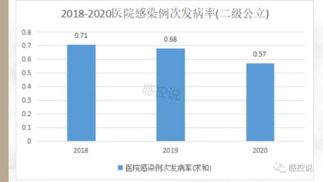 2018-2020年各级医院感染率变化趋势
