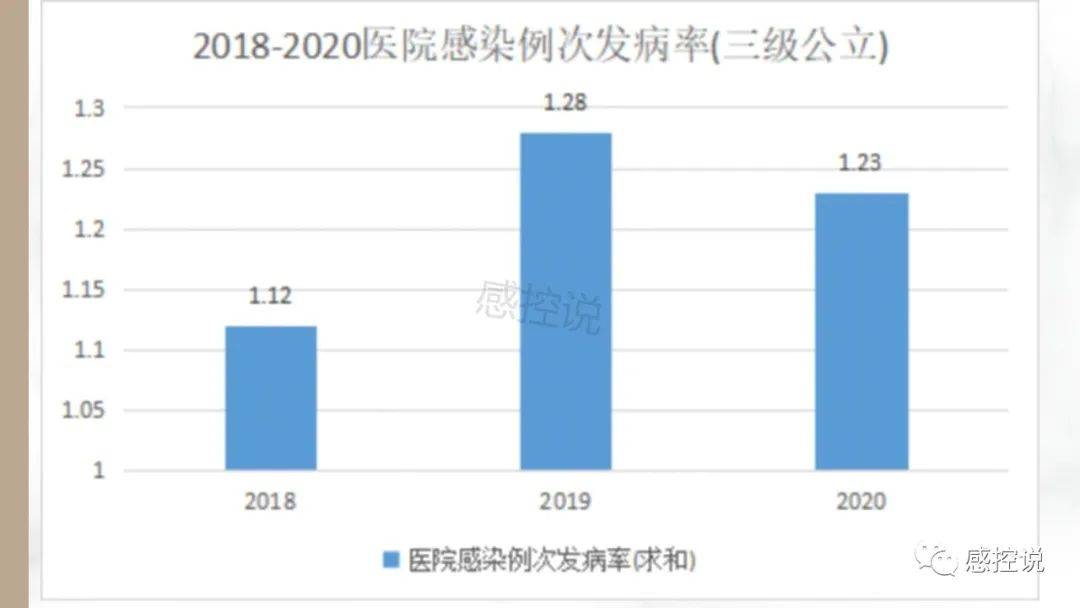 2018-2020年各级医院感染率变化趋势
