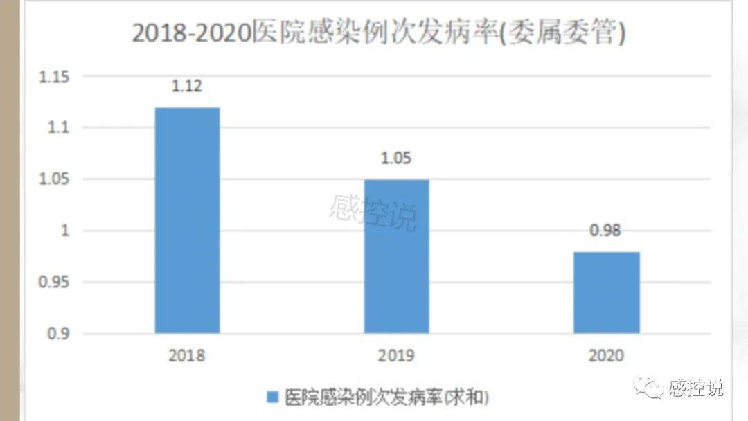 2018-2020年各级医院感染率变化趋势