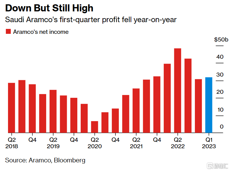 国际油价回落！沙特阿美Q1利润同比下滑19%<strong></p>
<p>中国原油期货上市</strong>，宣布推出额外股息