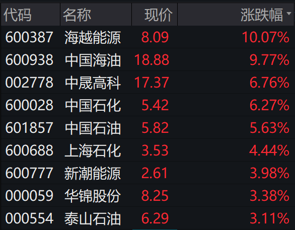 “三桶油”大幅拉升 中国海油一度触及涨停股价创新高